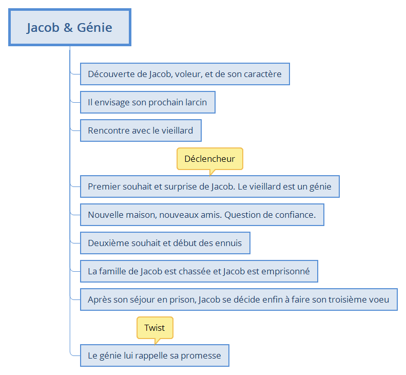 Jacob-et-le-Genie_chapitrage